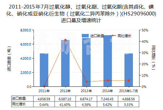 2011-2015年7月過氧化醇、過氧化醚、過氧化酮(含其鹵化、磺化、硝化或亞硝化衍生物（過氧化二異丙苯除外）)(HS29096000)進口量及增速統(tǒng)計